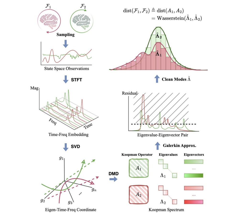 KoopSTD overview: state-space observations, time-frequency embedding, and Koopman spectrum comparison