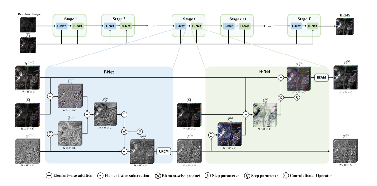 Main architecture figure from MD3Net: model-driven and data-driven pansharpening