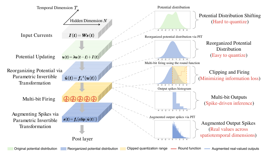 Figure 1 from the PIT paper: parametric invertible transformation workflow