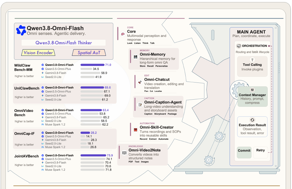 Figure 1 from Qwen3.8-Omni: model and agent overview